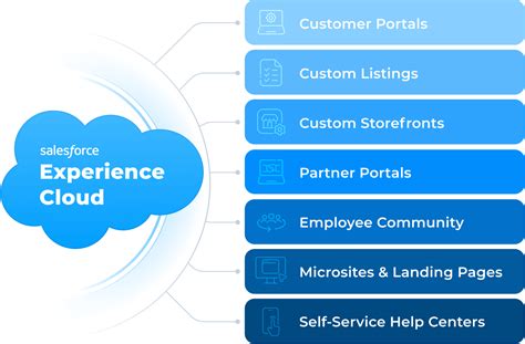 Experience-Cloud-Consultant Prüfungsvorbereitung