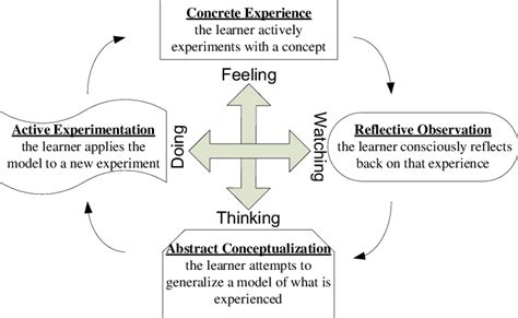 Experiential Learning: A Case Study Approach - ResearchGate