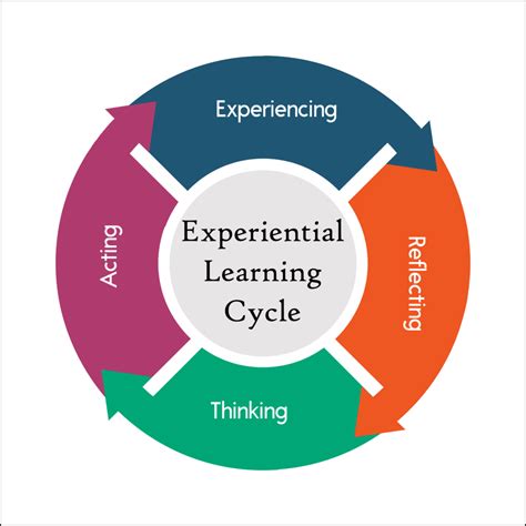 Experiential learning certification. Things To Know About Experiential learning certification. 