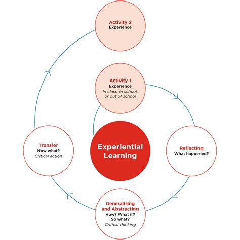 A course design according to Kolb's Experiential learning cycle, which integrates experience, theory and simulation, is a valuable addition to existing forms of teaching in medical education. Students appreciated both discussing personally experienced patient cases and the opportunity to re-practice …. 