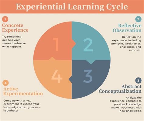 When structuring experiential learning, t