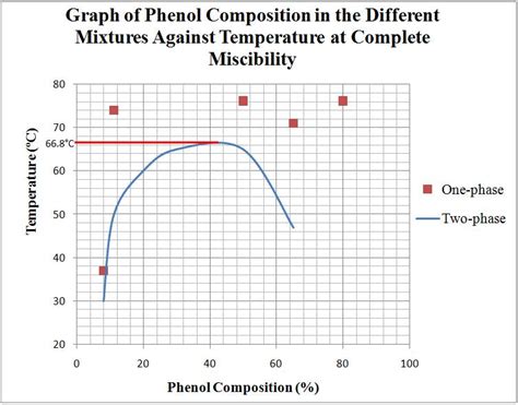 Experiment 2: Mutual Solubility Curve for Phenol and Water