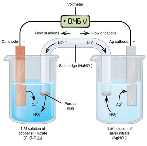 Experiment 4 Electrochemical Cells - EXPERIMENT 4: GALVANIC