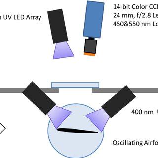 Experimental Setup Of Two Color Psp Technique Download Scientific Diagram