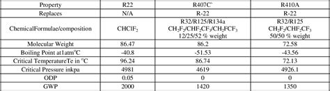 Experimental evaluation of R410A, R407C and R134a …