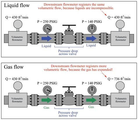 Experimental measurement of volumetric flow rate