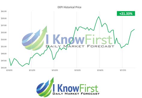 Expi stock forecast. Things To Know About Expi stock forecast. 