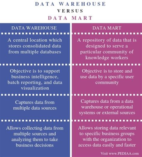 Explain Difference Between Data Ware House & Data Mart?