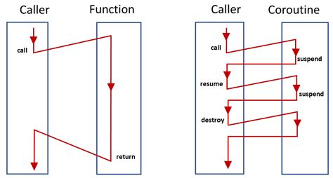 Explain coroutines in kotlin.  A coroutine is a suspendable computation that lets you write ...