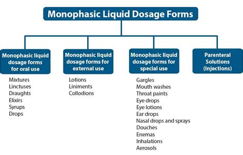 Explain the Different Types of Drug Formulations