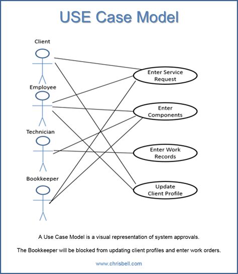 Explain with an example, how use case modeling is used to