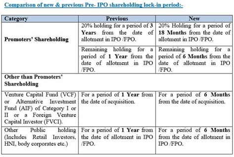 Explainer : Sebi eased norms for pre-IPO shareholding lock-in period