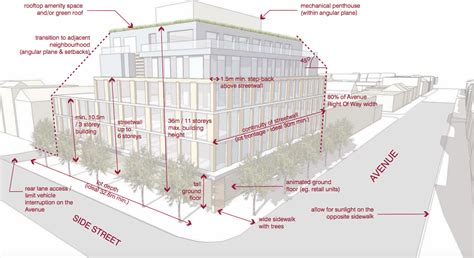 Explainer Setbacks and Stepbacks UrbanToronto