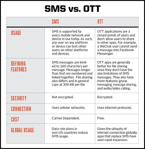 Explaining SMS Messaging and Its Limitations