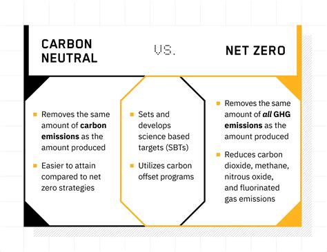 Explaining difference between net-zero and carbon neutrality "a …