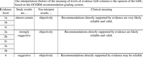 Explanation of the 2011 OCEBM Levels of Evidence