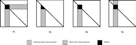 Exploiting Structural Symmetry in a Sparse Partial Pivoting Code