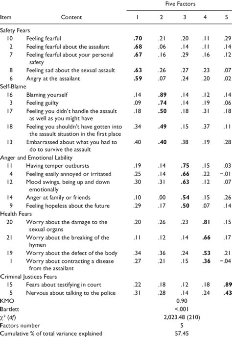 Exploratory Factor Analysis Tables in R Anthony Schmidt