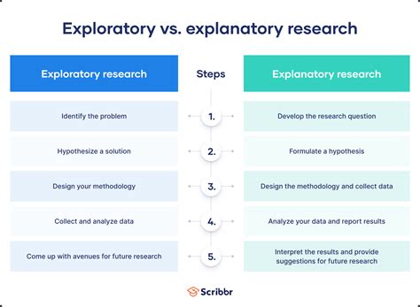 Exploratory research methods.  Dec 6, 2021 · Exploratory Research | Definition, Guide, ...