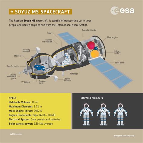 Explore the Russian Soyuz spacecraft - spacekids