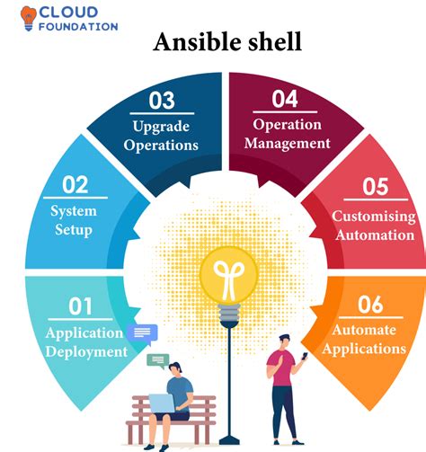 Exploring Ansible Commands in the Ansible Shell A Journey of
