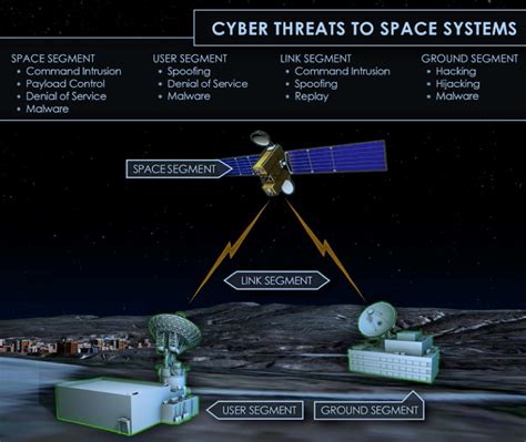 Exploring Cyber Space: Cybersecurity Issues for Civil and …