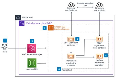 Exploring Ethereum on AWS