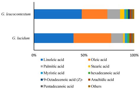 Exploring Nutrient Profiles, Phytochemical Composition, and the. 