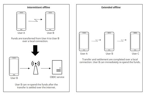 Exploring Offline CBDC Functionality: A Glimpse into the Design Phase