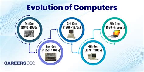 Exploring the Evolution of Generations of Computers