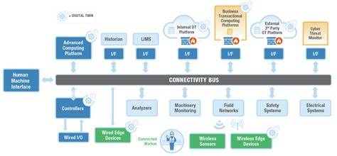 Exploring the OT Ecosystem and its Applications