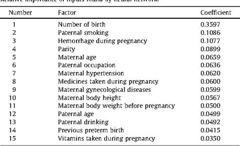 Exploring the Risk Factors of Preterm Birth Using Data Mining