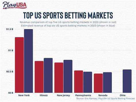 Exploring the economic impact of sportbetting in the US