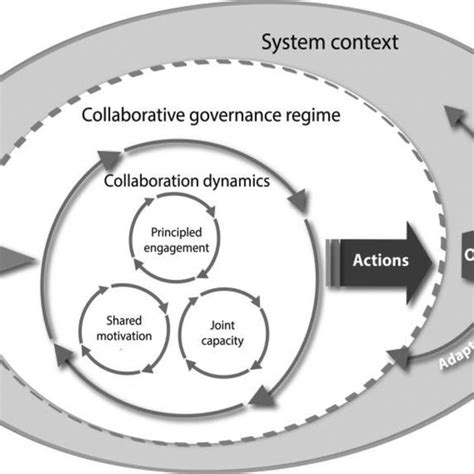 Exploring the foundation for Collaborative Governance to …