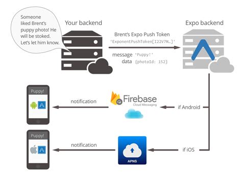Expo notification example.  Latest version: 0.  This approach does not req...