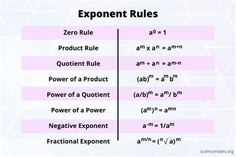 Exponent Rules and Examples