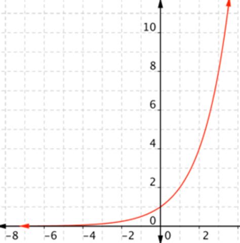Exponential Functions 2.8K plays Quizizz