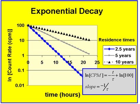 Exponential Growth and Decay: Graph, Formula, …