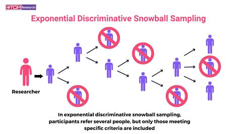 Exponential discriminative snowball sampling.  Subjects give multiple r...