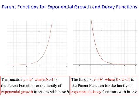 Exponential growth parent function.  Discover how this function models rapid growth, un...