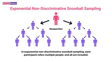 Exponential non discriminative snowball sampling.  The first subject recruited t...