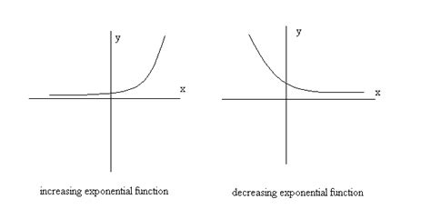 Exponential parent function increasing or decreasing.  Identifying Exponential Fu...