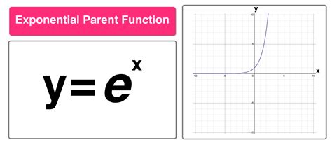 Exponential parent function.  Parent functions are used as a starting point to graph a...