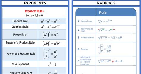 Exponents and Radicals Studying math, Math methods, Exponent rules