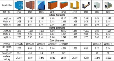 Export containers.  Choosing the right container depends on cargo type, vo...
