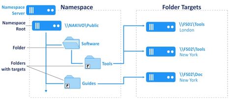 Export dfs folder targets.  In my example, I had a single namespace server in the Fabrik...