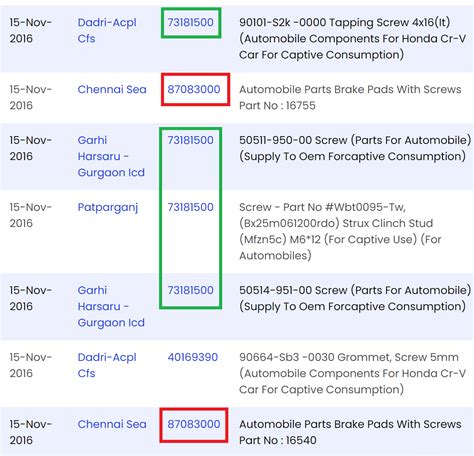 Export duty of HS Code 8708 Parts And Accessories For Motor …