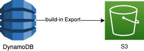 Export dynamodb schema.  To export passwords as a .  You must have the "...