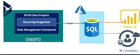 Export of Data Entitites to BYOD database in Azure - AXUG