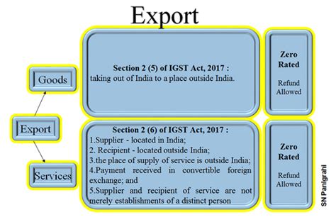 Export of Services (Applicable upto 30th June, 2012)